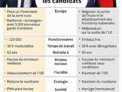 Programmes des candidats qualifiés pour le 2e tour - Paul DEFOSSEUX [AFP]