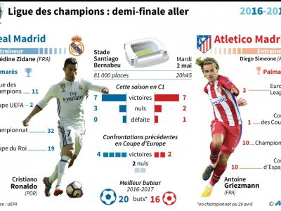 Ligue des champions : Real Madrid - Atletico Madrid - Thomas SAINT-CRICQ, Sophie RAMIS [AFP]
