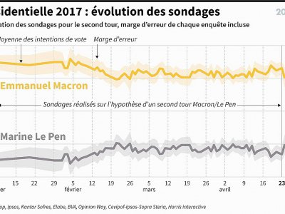 Présidentielle 2017 : évolution des sondages - Jules BONNARD, Sophie RAMIS [AFP]