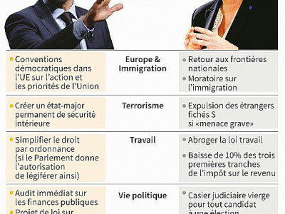 Macron - Le Pen : les premières mesures une fois élu(e) - Paul DEFOSSEUX, Kun TIAN [AFP]