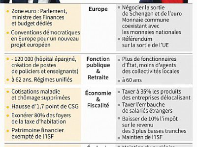 Principales différences entre Emmanuel Macron et Marine Le Pen - Paul DEFOSSEUX [AFP]