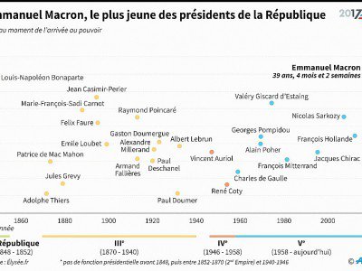 Emmanuel Macron, le plus jeune des présidents de la République - Thomas SAINT-CRICQ, Sabrina BLANCHARD [AFP]