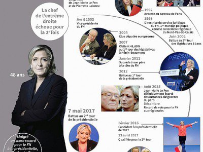 Dates clés de la vie et carrière de Marine Le Pen, battue au second tour de l'élection présidentielle en France - Vincent LEFAI, Jean Michel CORNU, Thomas SAINT-CRICQ [AFP]