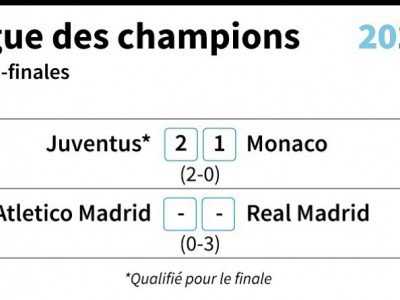 Ligue des champions: les demi-finales retour - Vincent LEFAI, Jean Michel CORNU [AFP]