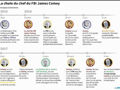 La chute du chef du FBI James Comey - John SAEKI [AFP]