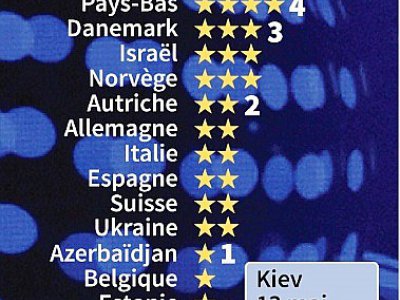 Le palmarès de l'Eurovision par pays - Vincent LEFAI, Valentina BRESCHI [AFP]