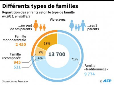 Différents types de familles - Vincent LEFAI, Valentina BRESCHI [AFP]