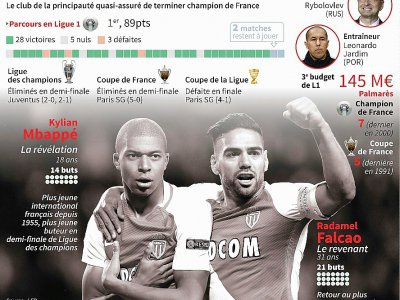 Foot : l'incroyable saison de Monaco - Thomas SAINT-CRICQ, Sabrina BLANCHARD [AFP]