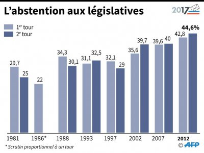 L'abstention aux législatives - Laurence SAUBADU, Thomas SAINT-CRICQ [AFP]