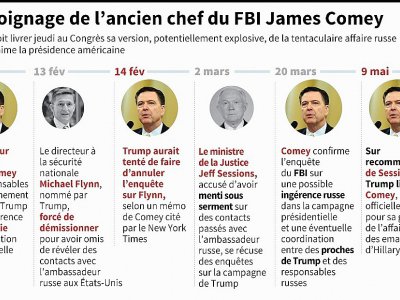 Chronologie de l'enquête sur la possible ingérence russe dans la campagne présidentielle américaine de 2016 jusqu'au limogeage du chef du FBI James Comey - John SAEKI [AFP]