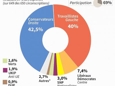 Résultats quasi-complets en % des voix pour chaque parti - AFP [AFP]