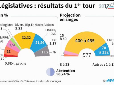 Législatives : résultats du 1er tour - Thomas SAINT-CRICQ [AFP]