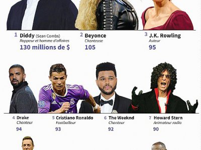 Les célébrités les plus riches - Gal ROMA [AFP]