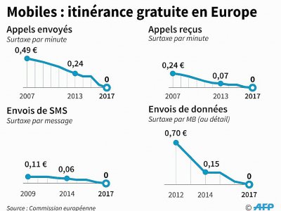 Mobiles : itinérance gratuite en Europe - Paul DEFOSSEUX [AFP]