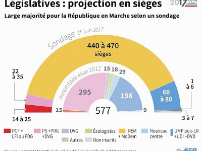 Législatives : projection en sièges - Thomas SAINT-CRICQ [AFP]