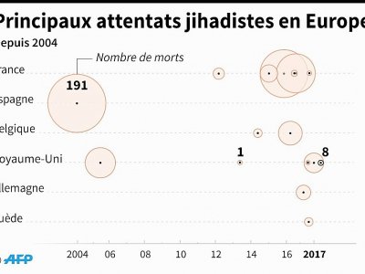 Principaux attentats jihadistes en Europe - Simon MALFATTO [AFP]