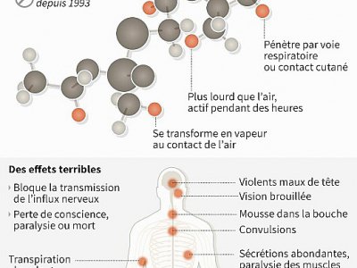 Le sarin, un puissant neurotoxique - John SAEKI [AFP]