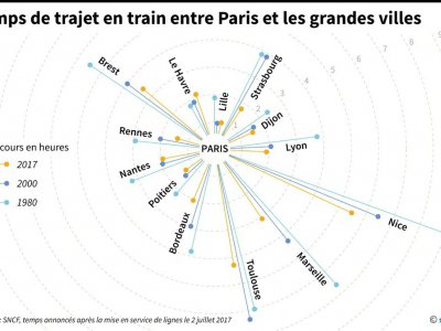 Temps de trajet entre Paris et les grandes villes - Simon MALFATTO [AFP]