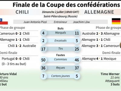 Présentation de la finale de la coupe des confédérations 2017 entre l'Allemagne et le Chili - Nicolas RAMALLO [AFP]