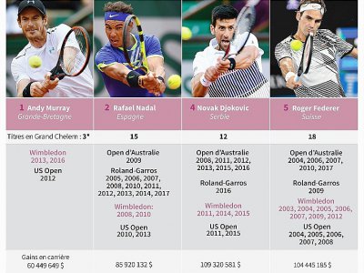 Wimbledon : les hommes à battre - Gal ROMA [AFP]