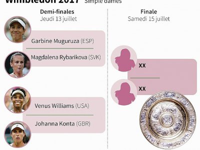 Tableau des demi-finales du tournoi féminin de Wimbledon 2017 - Gal ROMA [AFP]