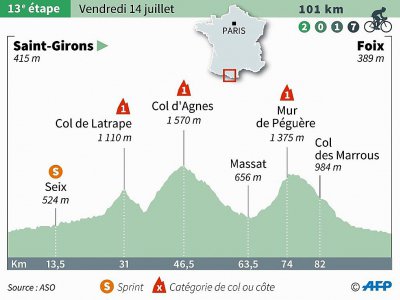 Profil de la 13e étape du Tour de France 2017 - Paul DEFOSSEUX, Sophie RAMIS [AFP]