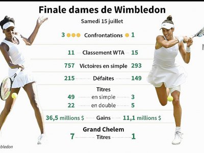 Chiffres clés de Venus Williams et Garbine Muguruza avant la finale de Wimbledon. - Jean Michel Cornu [AFP]