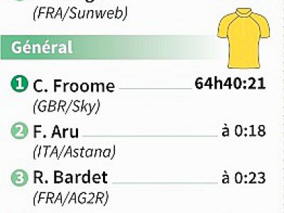 Classements à l'issue de la 15e étape du Tour de France 2017 - AFP [AFP]