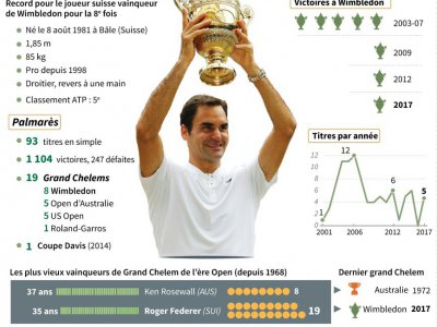 Portrait et statistiques de Roger Federer vainqueur de son 8e tournoi de Wimbledon à 35 ans - Kun TIAN [AFP]