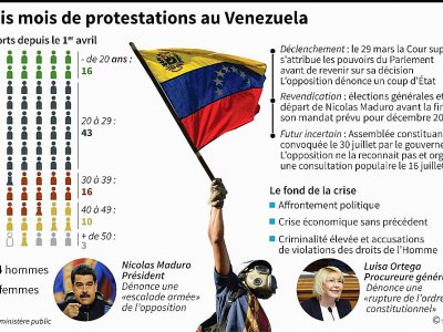 Trois mois de protestations au Venezuela - Anella RETA [AFP]