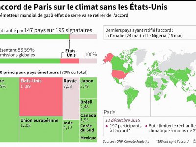L'accord de Paris sur le climat sans les Etats-Unis - Paz PIZARRO, Muriel PICHON-DE-BOYSERE, Alain BOMMENEL [AFP]