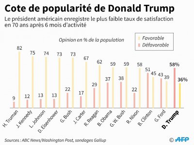 Cote de popularité de Donald Trump - Sabrina BLANCHARD [AFP]