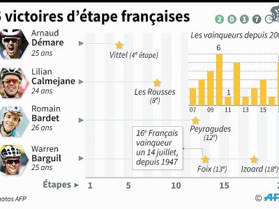 5 victoires d'étape françaises sur le Tour - Paul DEFOSSEUX [AFP]