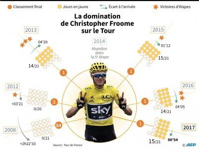La domination de Christopher Froome sur le Tour - Simon MALFATTO [AFP]