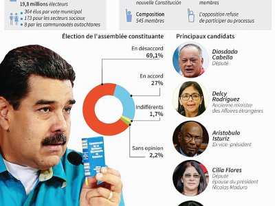 Venezuela : election de l'assemblée constituante - Anella RETA, Gustavo IZUS [AFP]