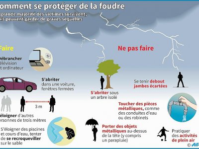 Comment se protéger de la foudre - Laurence Saubadu [AFP]
