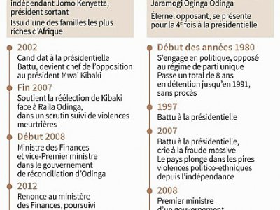 Uhuru Kenyatta et Raila Odinga - Aude GENET [AFP]