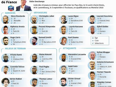 Les 24 joueurs de l'équipe de France de football retenus pour le match contre les Pays-Bas, le 31 août et le Luxembourg, le 3 septembre (éliminatoires du Mondial-2018) - Kun TIAN [AFP]