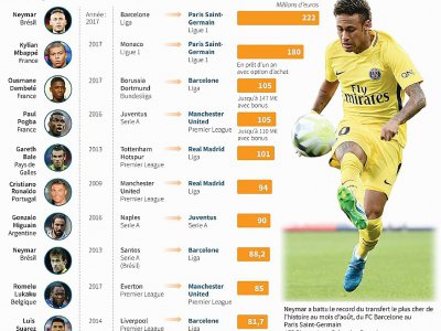 Comparaison des 10 plus gros transferts de footballeurs de l'histoire après le mercato 2017 - Gal ROMA [AFP]