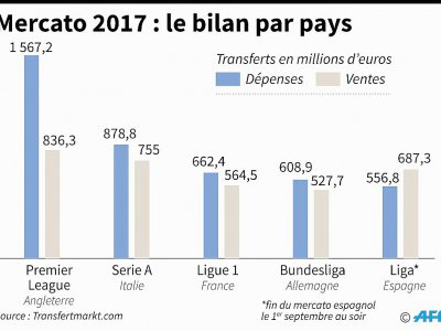 Comparaison des dépenses et ventes de joueurs par les 5 principales ligues de football en Europe lors du mercato d'été au 1er septembre - Thomas SAINT-CRICQ, Sophie RAMIS [AFP]
