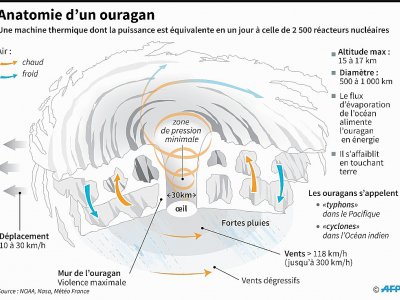 Schéma expliquant le fonctionnement d'un ouragan - Iris ROYER DE VERICOURT, Jean-Michel CORNU, Alain BOMMENEL [AFP]