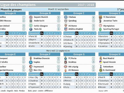 Résultats et classements de la 1ère journée de la Ligue des Champions 2017-2018 - Vincent LEFAI [AFP]