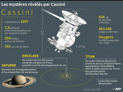 Les mystères révélés par Cassini - Simon MALFATTO [AFP]