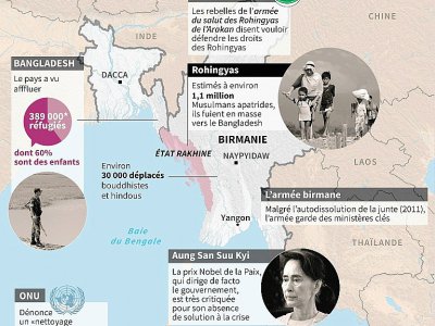 Les acteurs de la crise des Rohingyas - William ICKES [AFP]