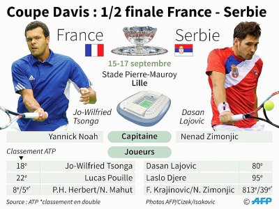 Présentation de la demi-finale de la Coupe Davis entre la France et la Serbie, ce week-end à Lille - Paul DEFOSSEUX [AFP]