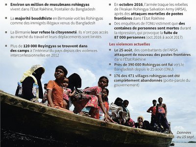 Les Rohingyas : minorité apatride et en fuite - Laurence CHU [AFP]
