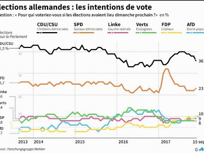 Elections allemandes : les intentions de vote - smi [AFP]
