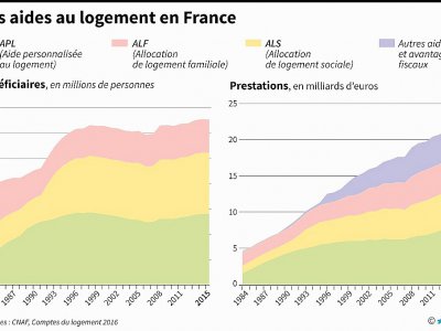 Les aides au logement en France - Thomas SAINT-CRICQ [AFP]
