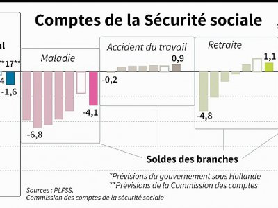 Evolution du déficit cumulé du régime général et des branches de la Sécurité sociale depuis 2012 - Kun TIAN, Thomas SAINT-CRICQ [AFP]