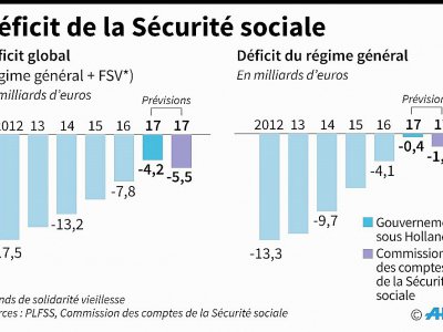 Déficit global et déficit du régime général de la sécurité sociale, évolution depuis 2012 et prévisions pour 2017, d'après la Commission des comptes de la sécurité sociale - Elia VAISSIERE [AFP]